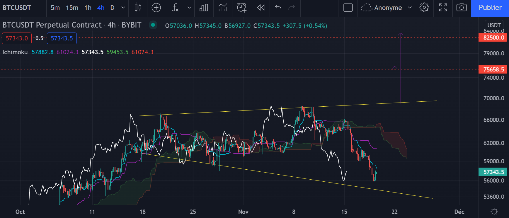 Le graphique du Bitcoin en h4 par Tagado