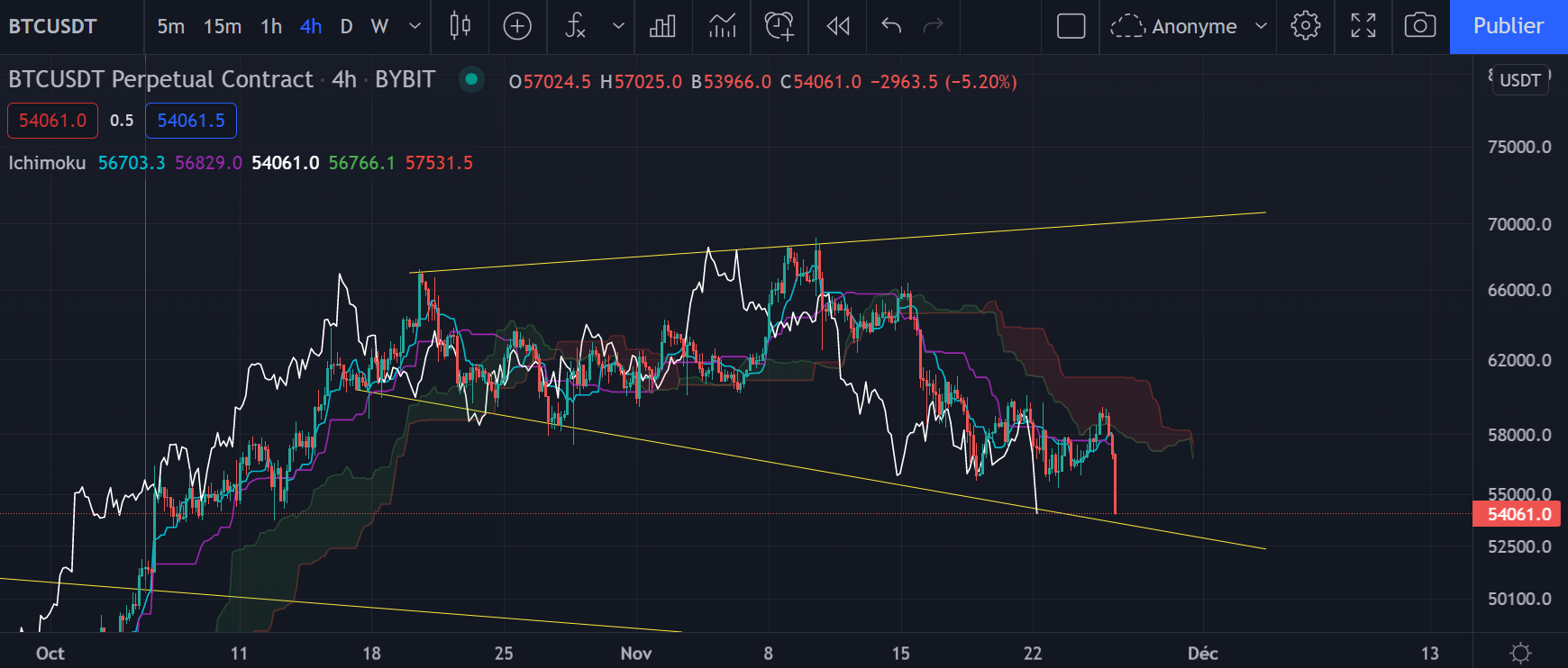 Le graphique du Bitcoin en H4 par Tagado