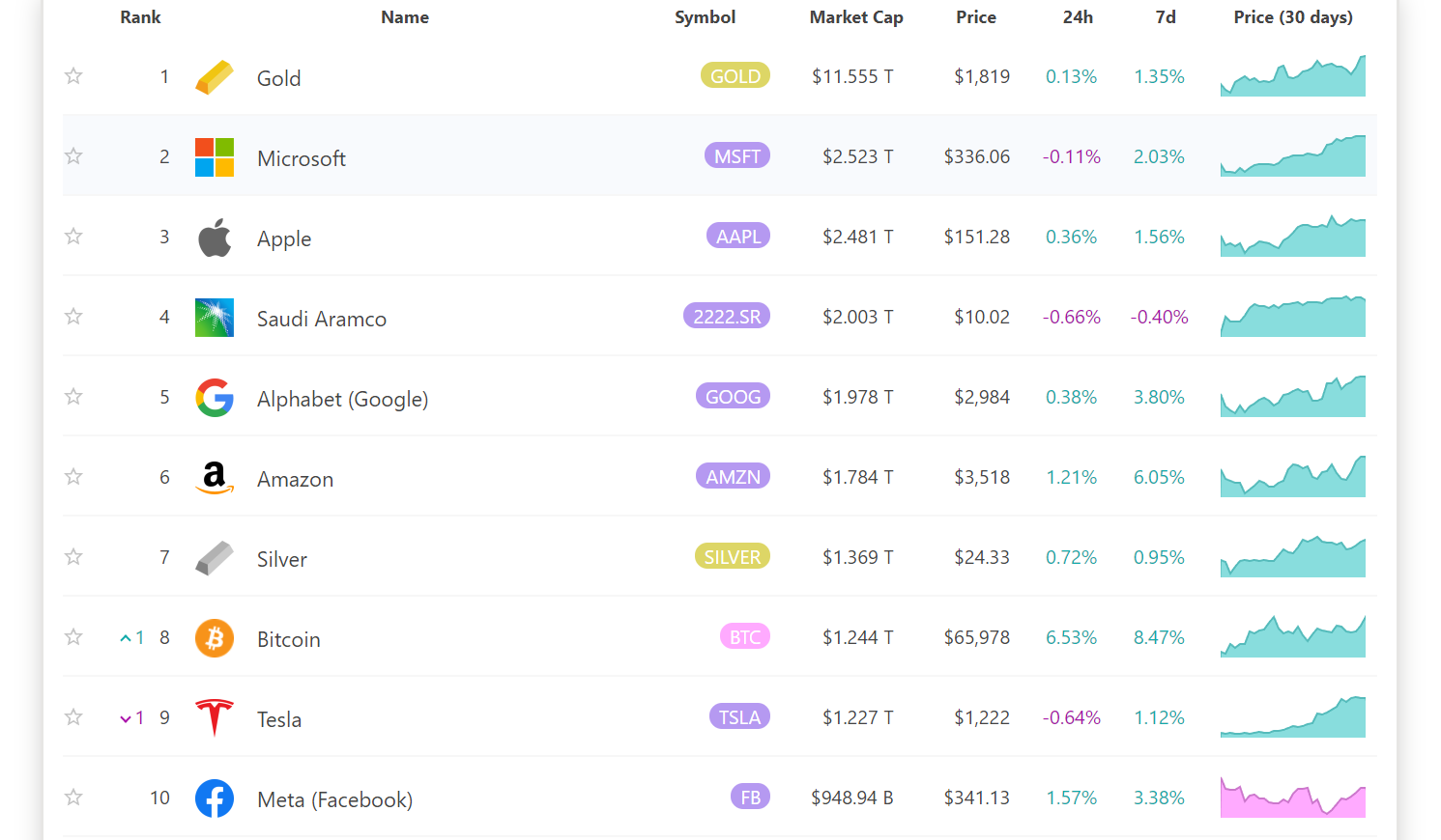 capitalisation actifs comparaison Bitcoin capitalisation actifs comparaison Bitcoin