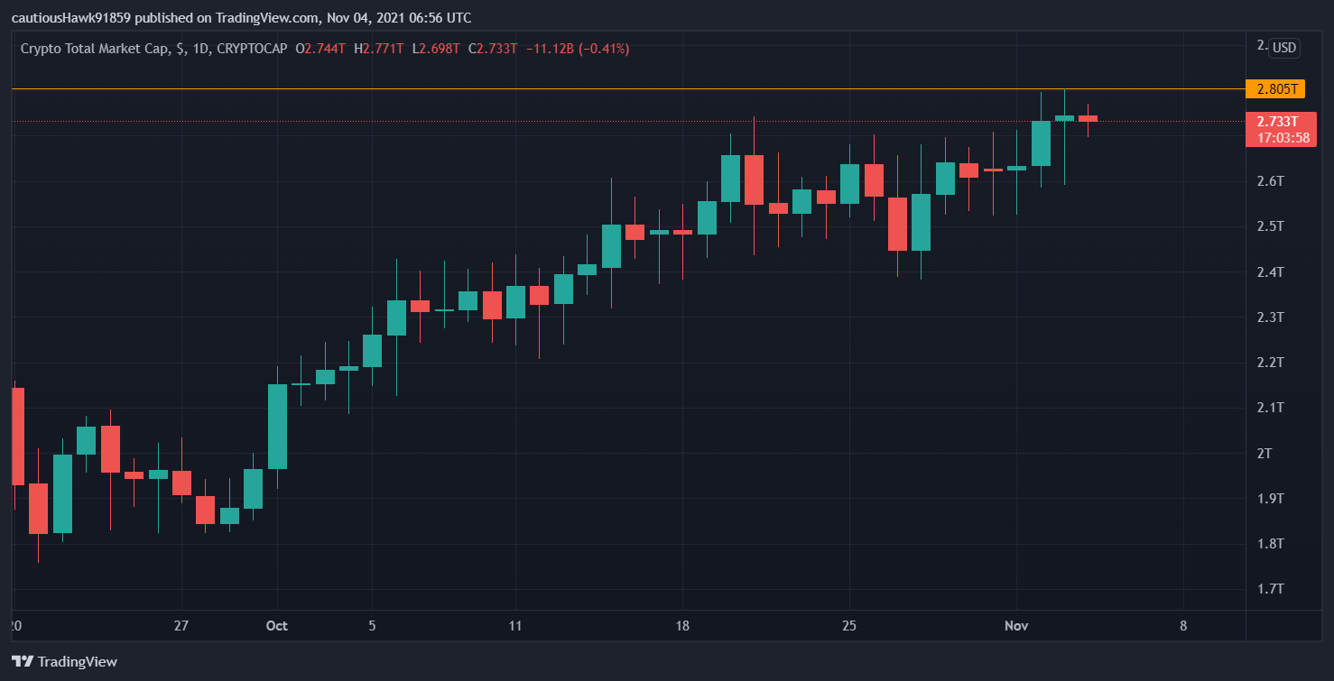 Capitalisation totale des cryptomonnaies Capitalisation totale des cryptomonnaies