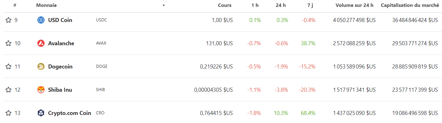 Capitalisation cryptomonnaies classement Capitalisation cryptomonnaies classement