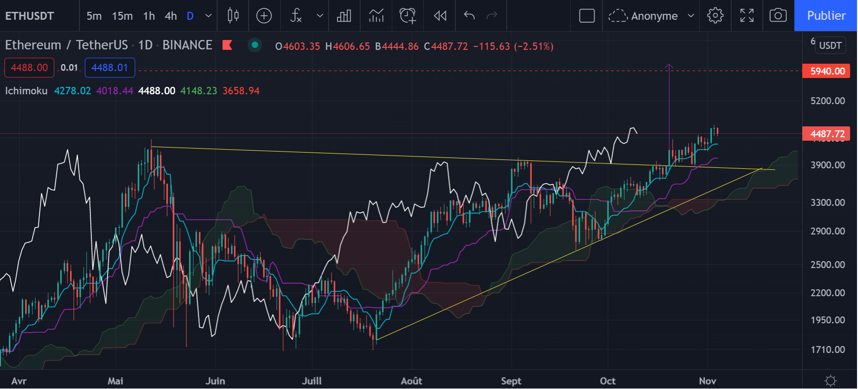 Le graphique de l'Ether (ETH) en Daily par Tagado