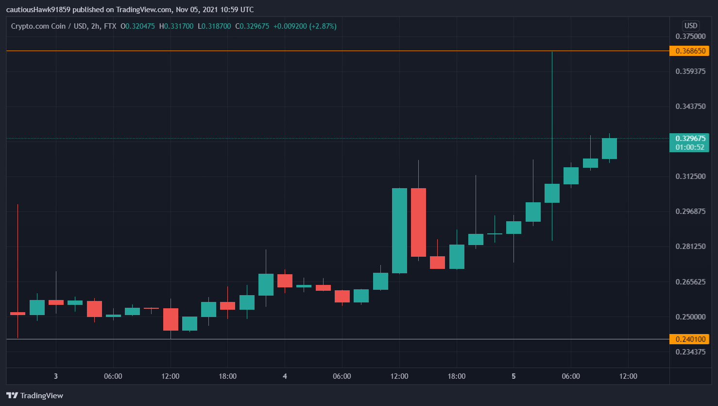 Cours CRO Crypto.com Cours CRO Crypto.com
