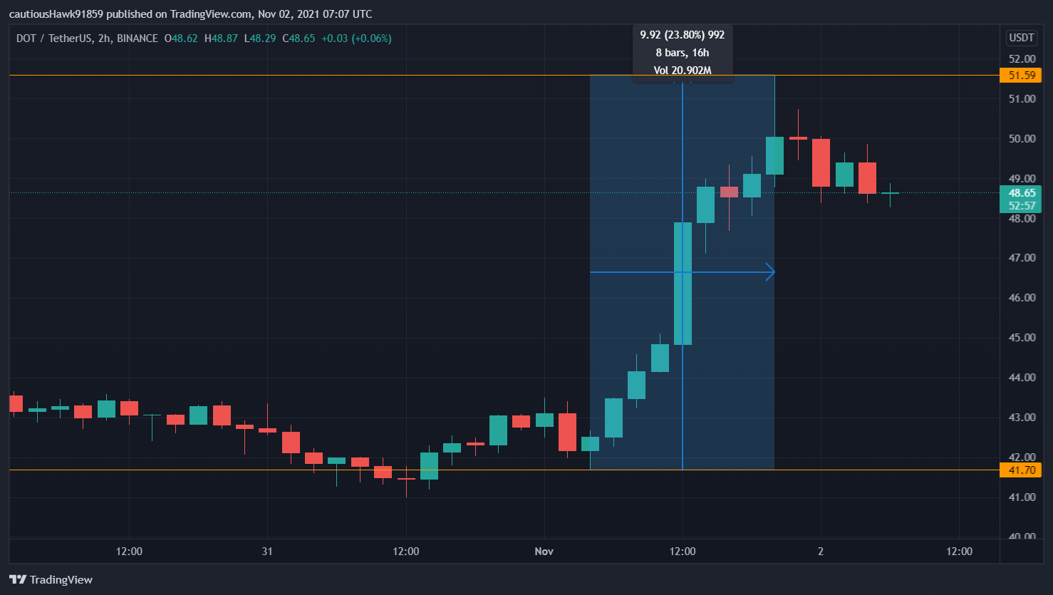 Cours DOT Polkadot Cours DOT Polkadot