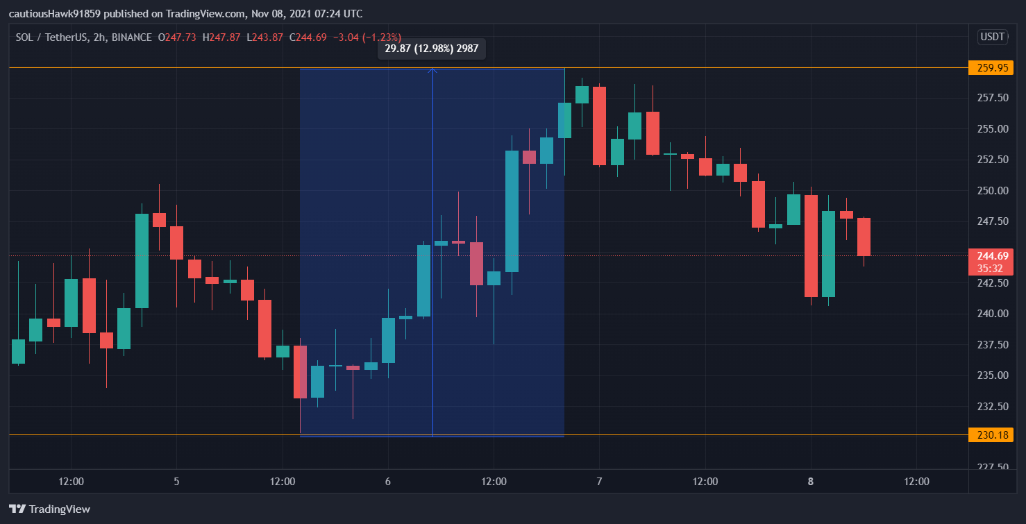 Cours SOL Solana record Cours SOL Solana record