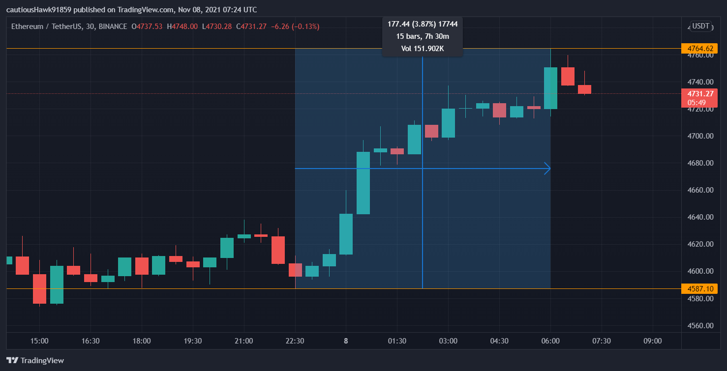Cours ETH Ethereum record Cours ETH Ethereum record