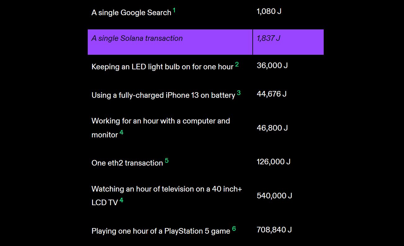 Coût énergie Solana VS autres activités