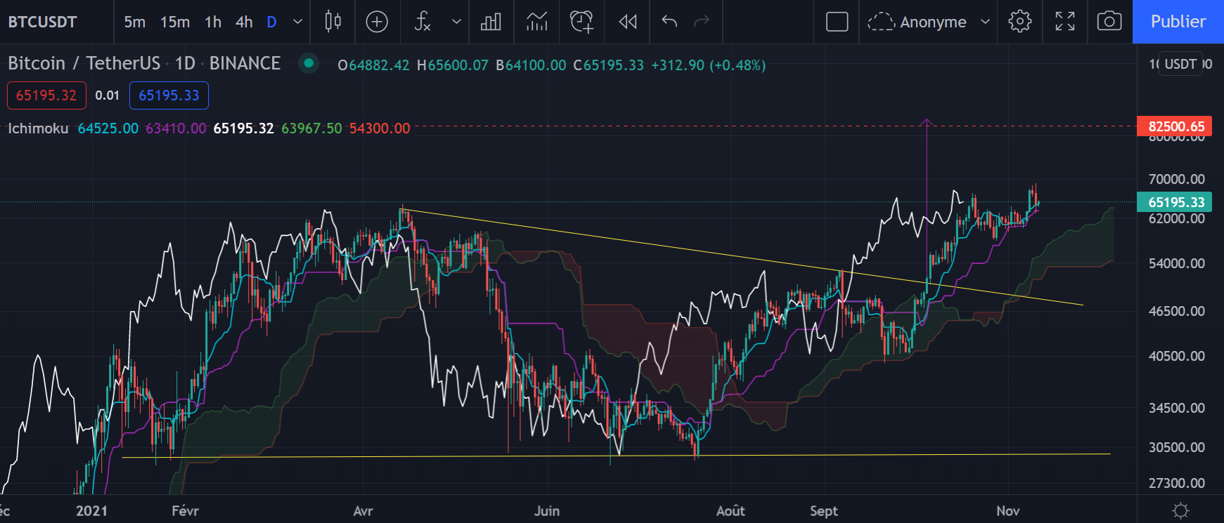 Le graphique journalier du Bitcoin (Daily) par Tagado