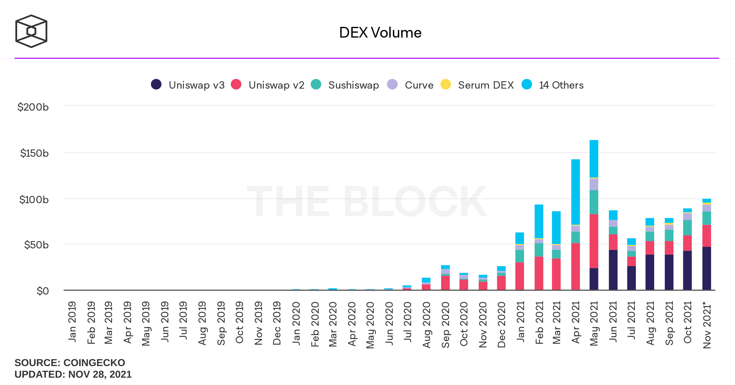 Volume plateformes d'échange décentralisées Volume plateformes d'échange décentralisées