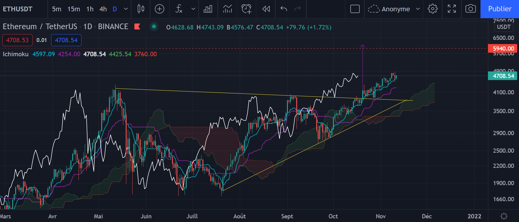 Le graphique de l'Ether (ETH) en Daily par Tagado