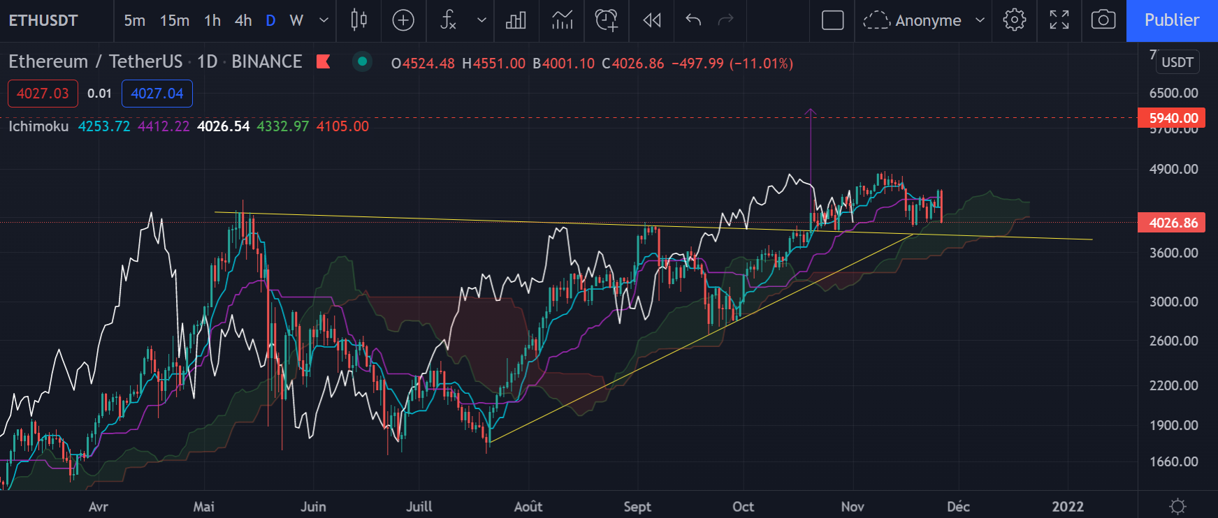 Le graphique journalier de l'ETH (Daily) par Tagado