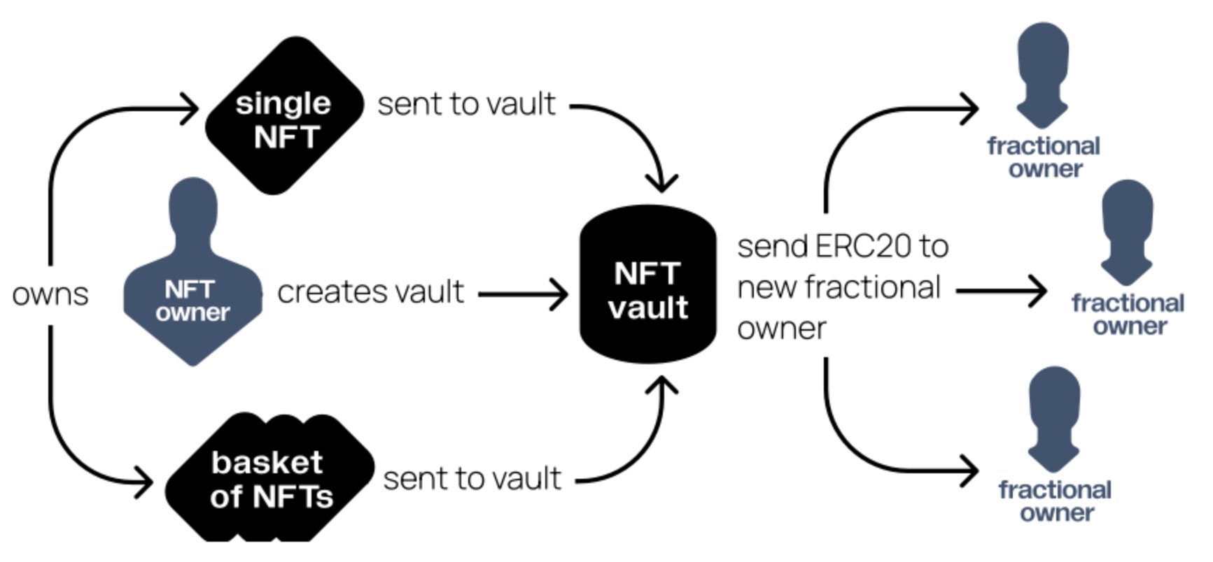 fractionnement de NFT