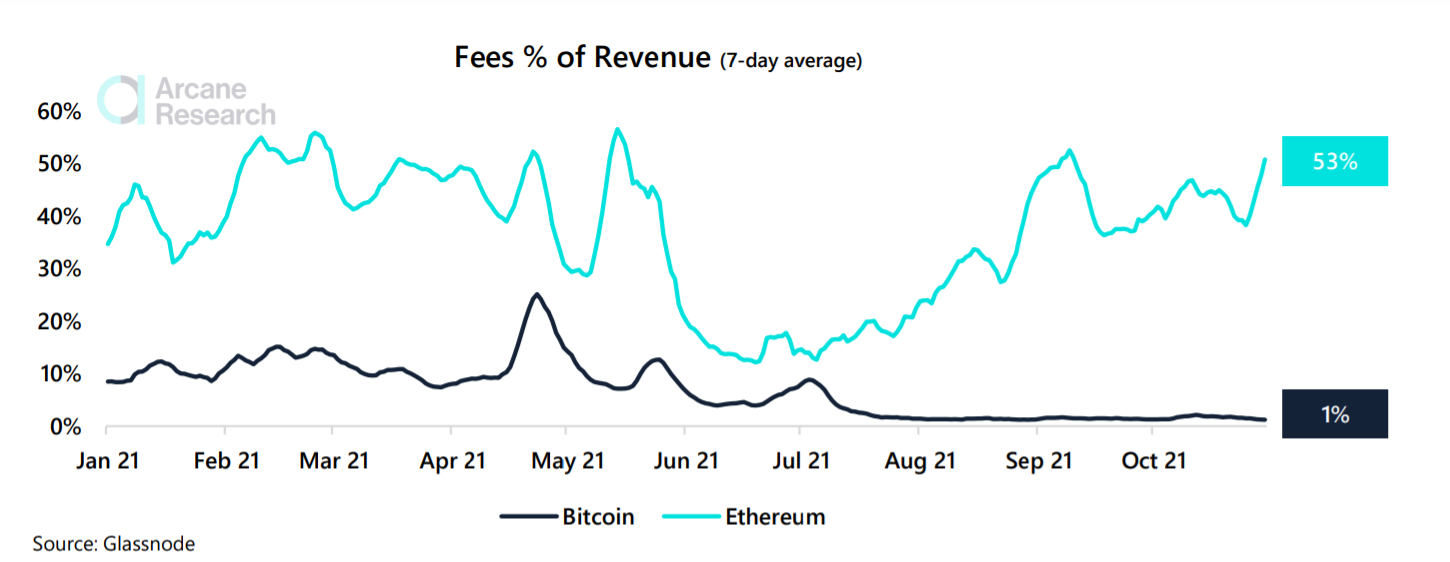 Part des revenus issus des frais Part des revenus issus des frais