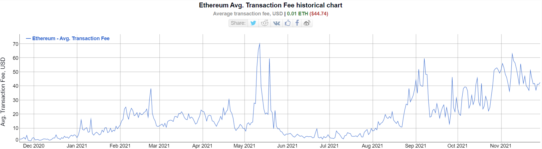Frais de transaction moyens Ethereum