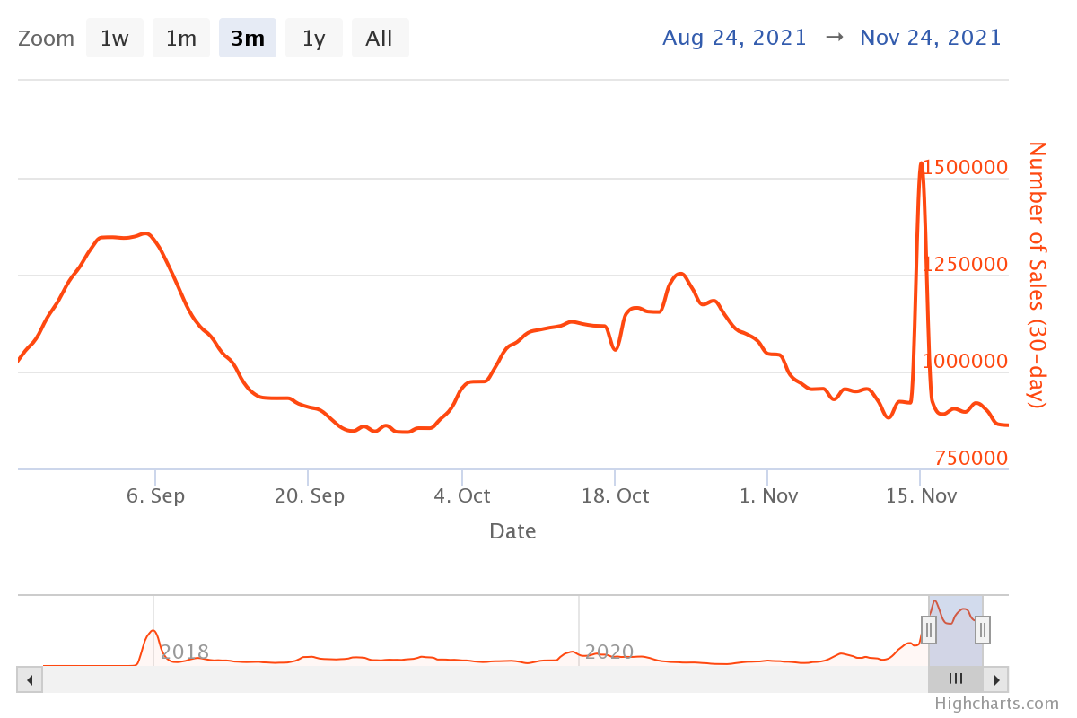 Nombre de ventes de NFT baisse Nombre de ventes de NFT baisse