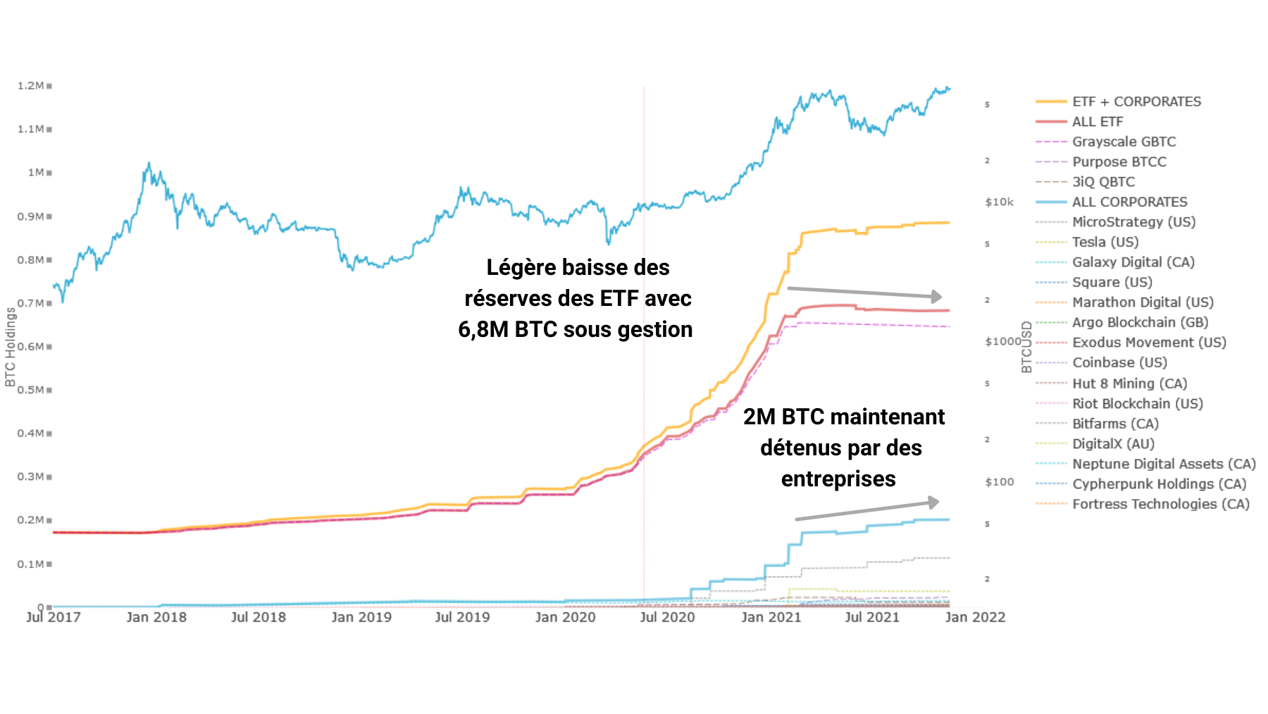Réserves BTC ETF+Corpo 171121