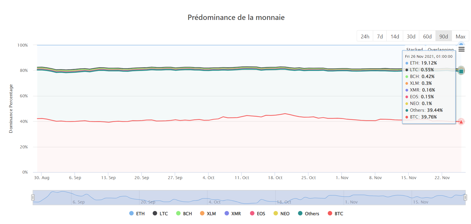 Bitcoin prédominance altcoins Bitcoin prédominance altcoins