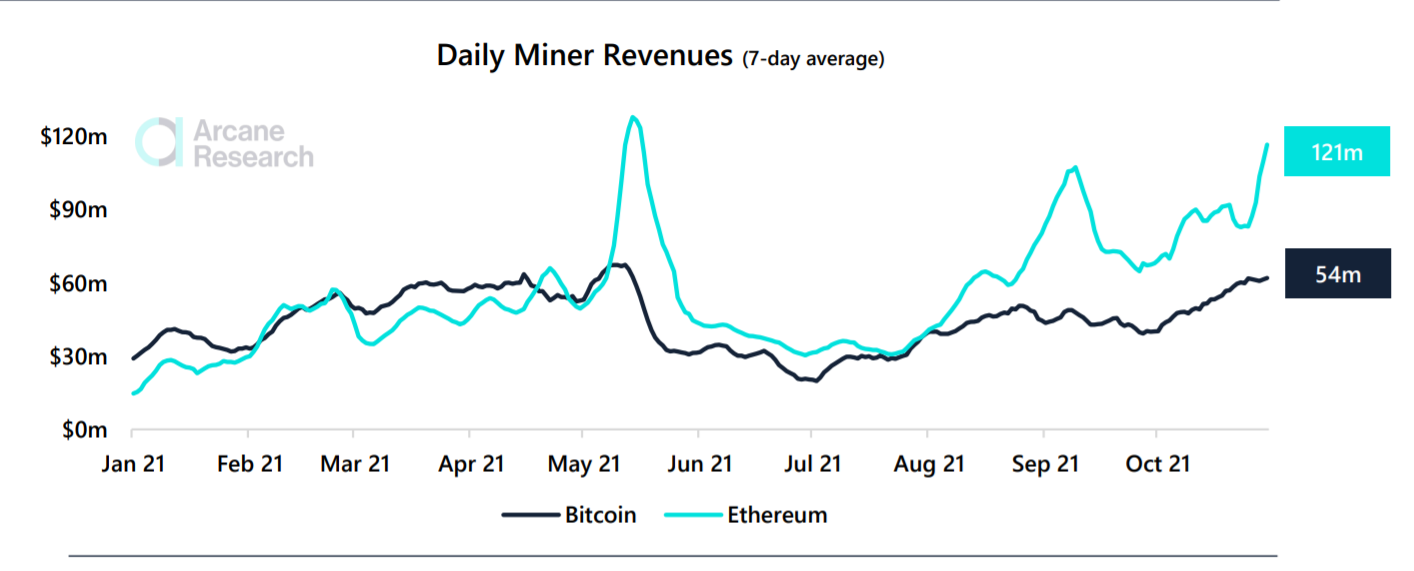Revenus journaliers mineurs ETH & BTC Revenus journaliers mineurs ETH & BTC