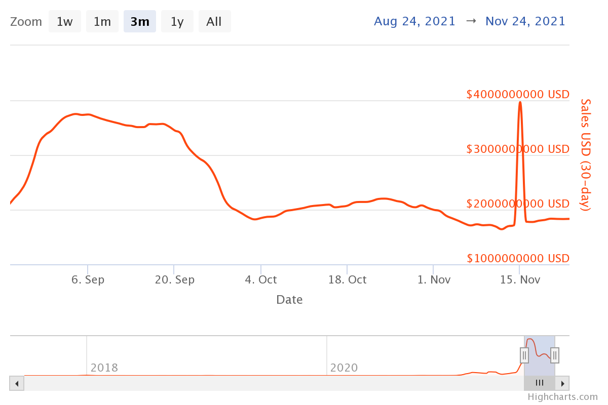 Volume ventes NFT en dollars Volume ventes NFT en dollars