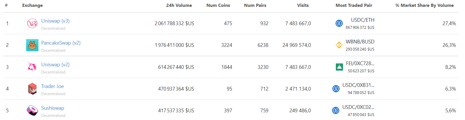 Volumes plateformes d'échanges décentralisées journalier DEX Volumes plateformes d'échanges décentralisées journalier DEX