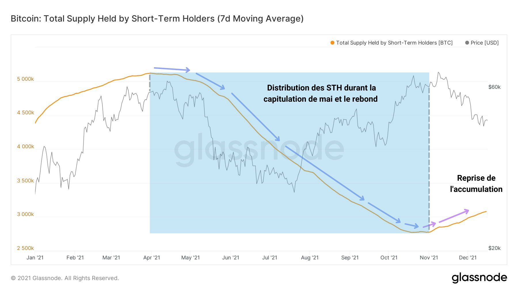 BTC Offre STH 171221