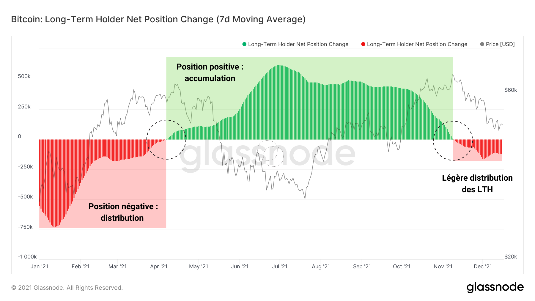 BTC Position LTH 171221