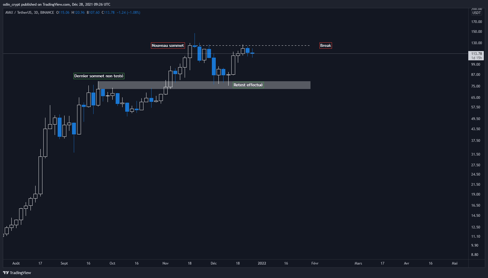 Analyse d'Avalanche (AVAX) en 3D