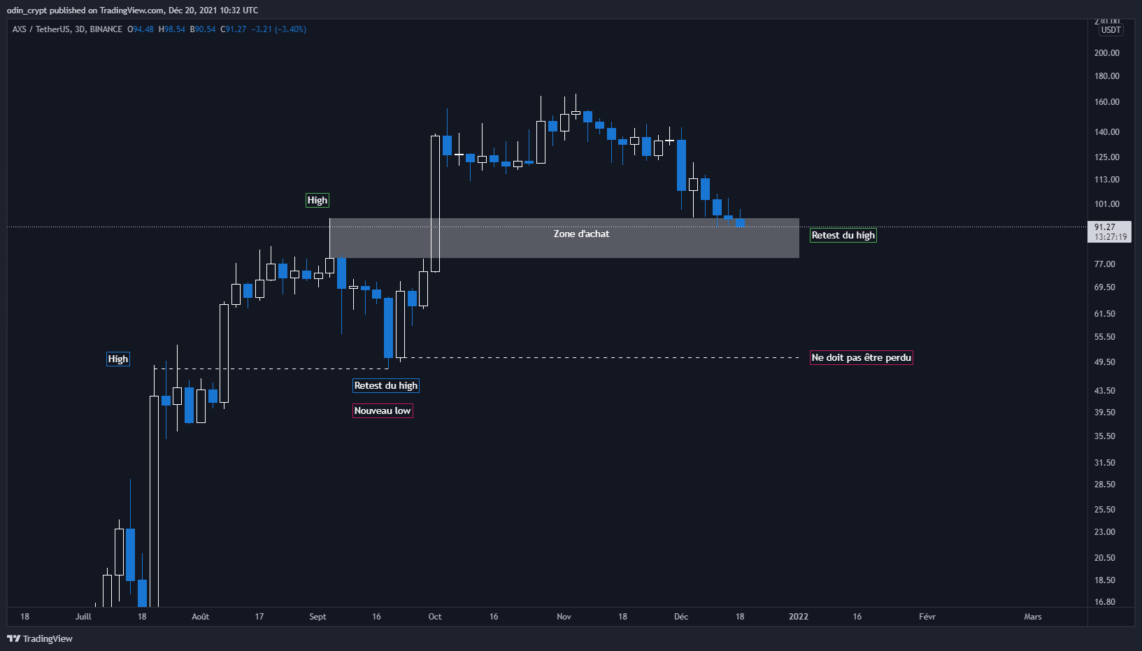 Analyse d'Axie Infinity (AXS) en 3D