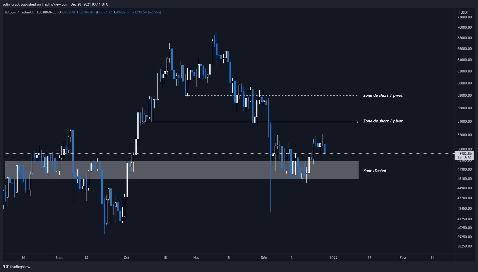 Analyse du Bitcoin (BTC) en 1D
