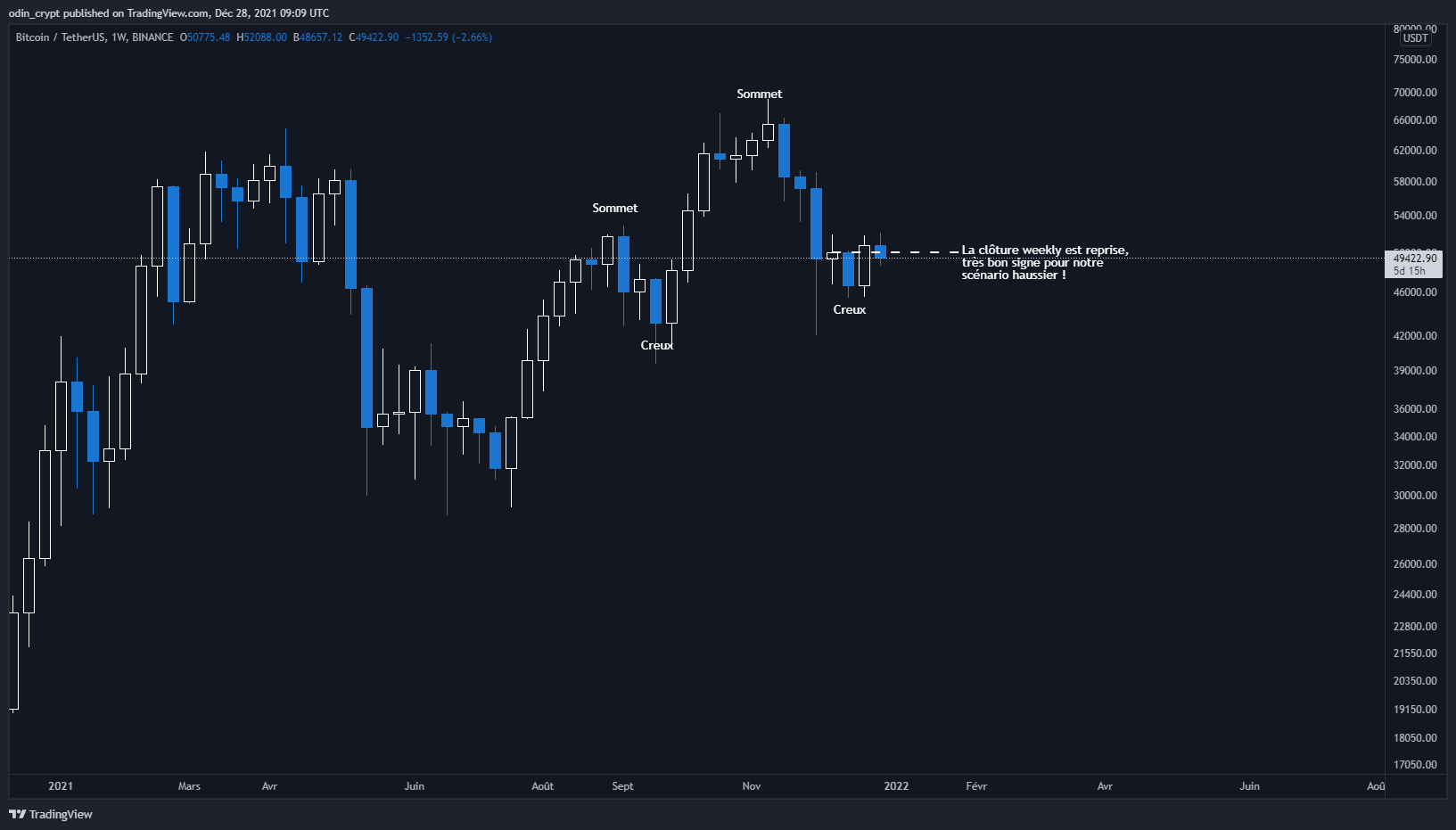 Analyse du Bitcoin (BTC) en 1W