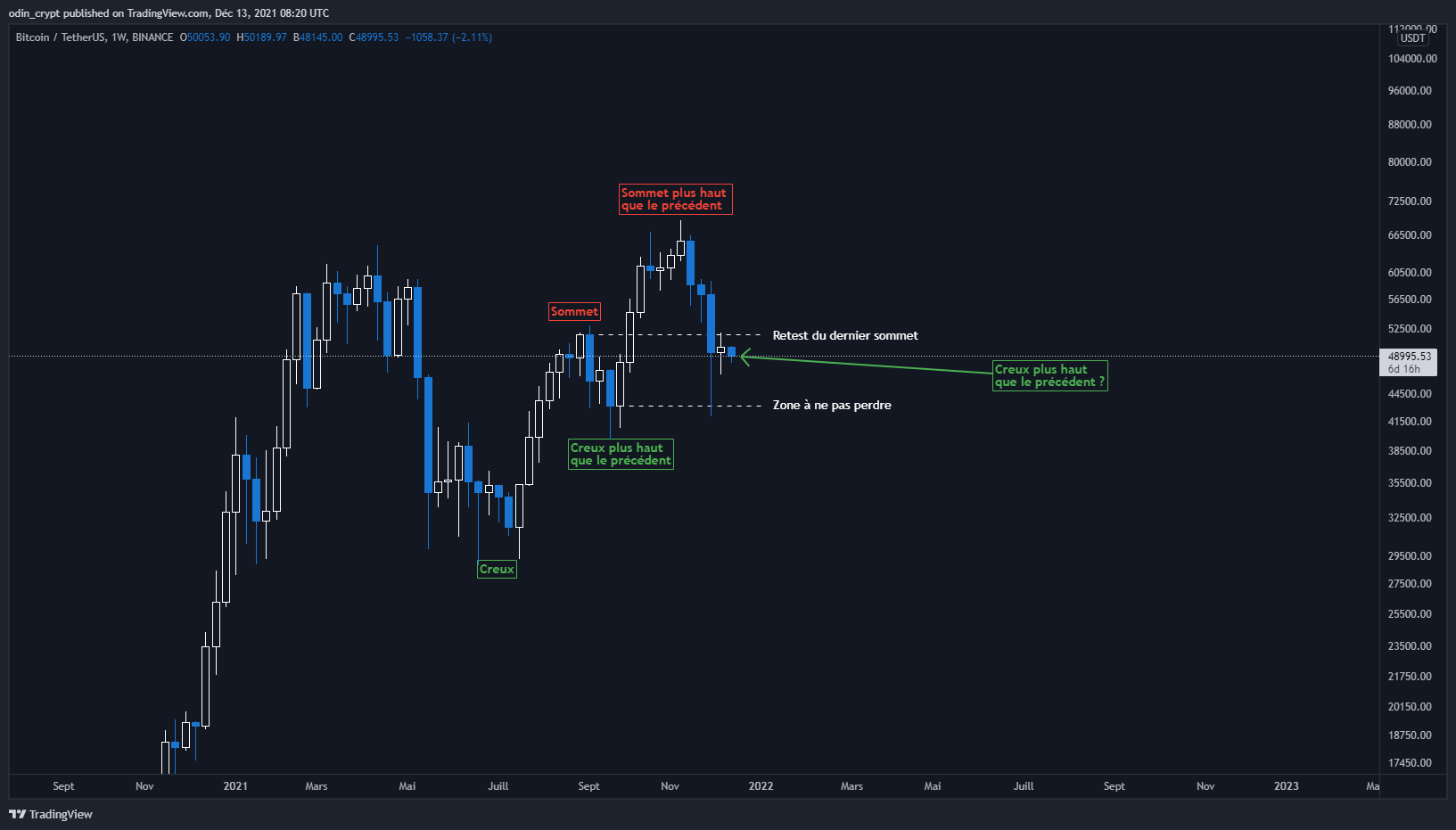 Analyse du Bitcoin ($BTC) en 1W