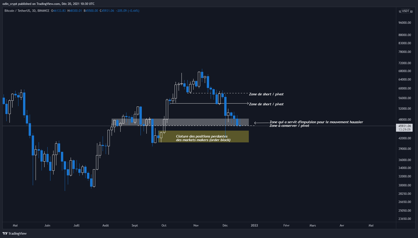 Analyse du Bitcoin (BTC) en 3D