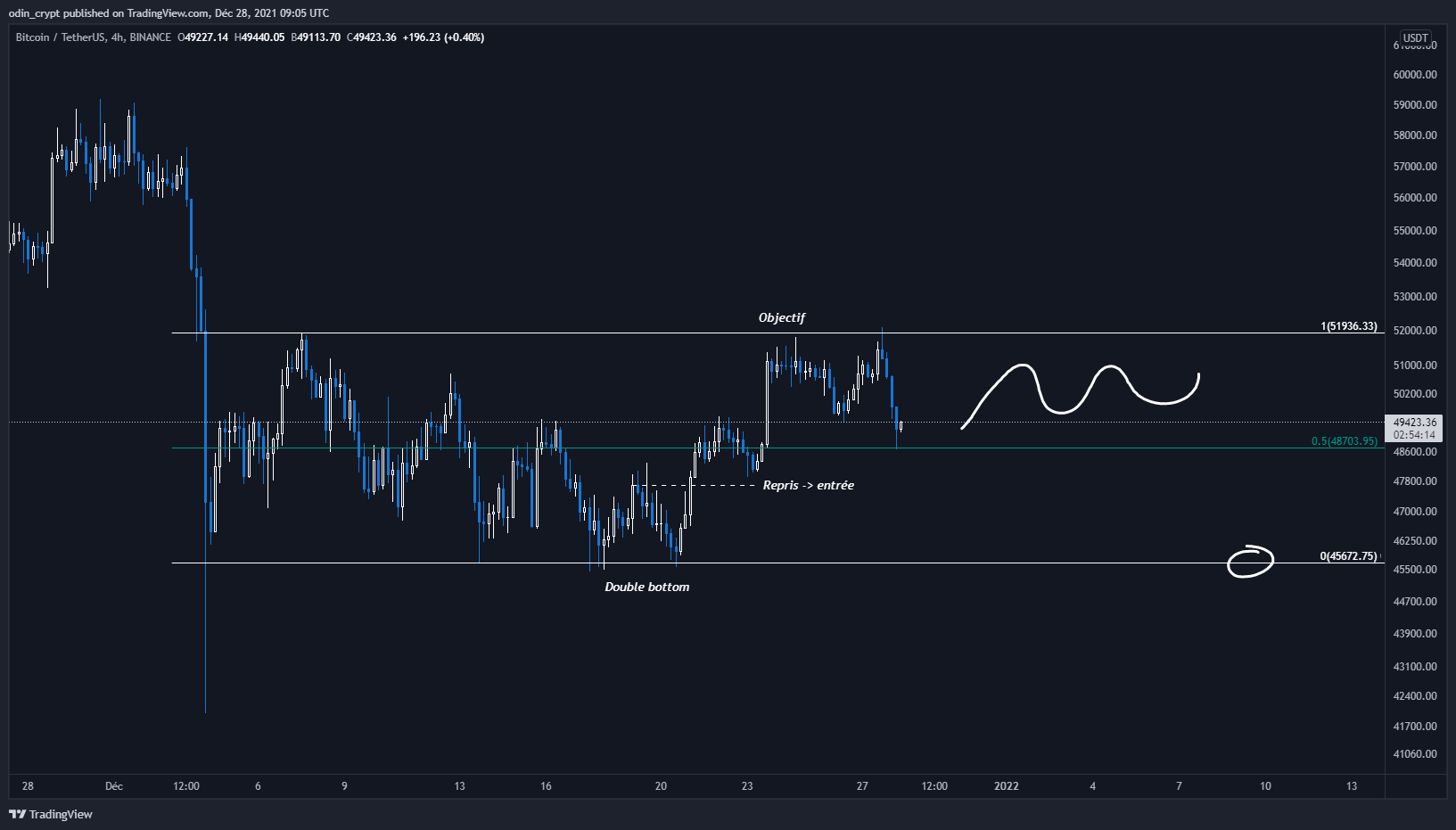 Analyse du Bitcoin (BTC) en 4h