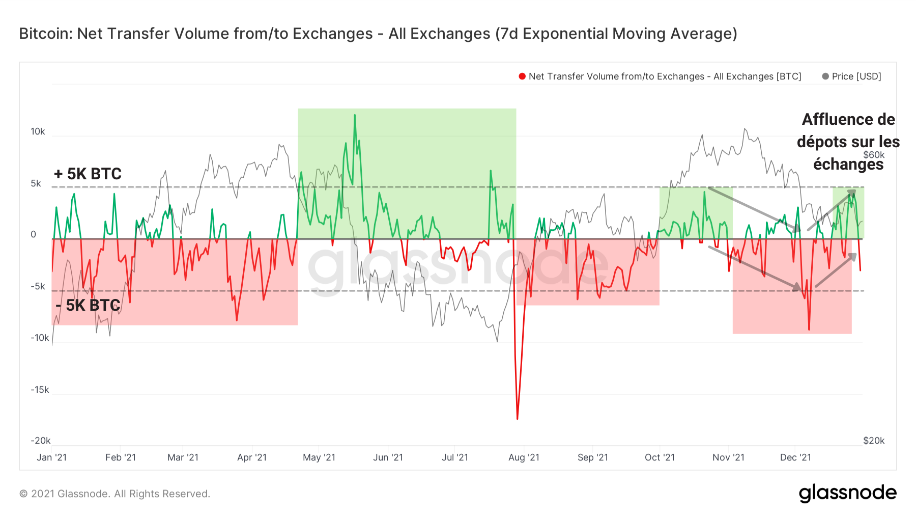 BTC Flux Échanges 311221