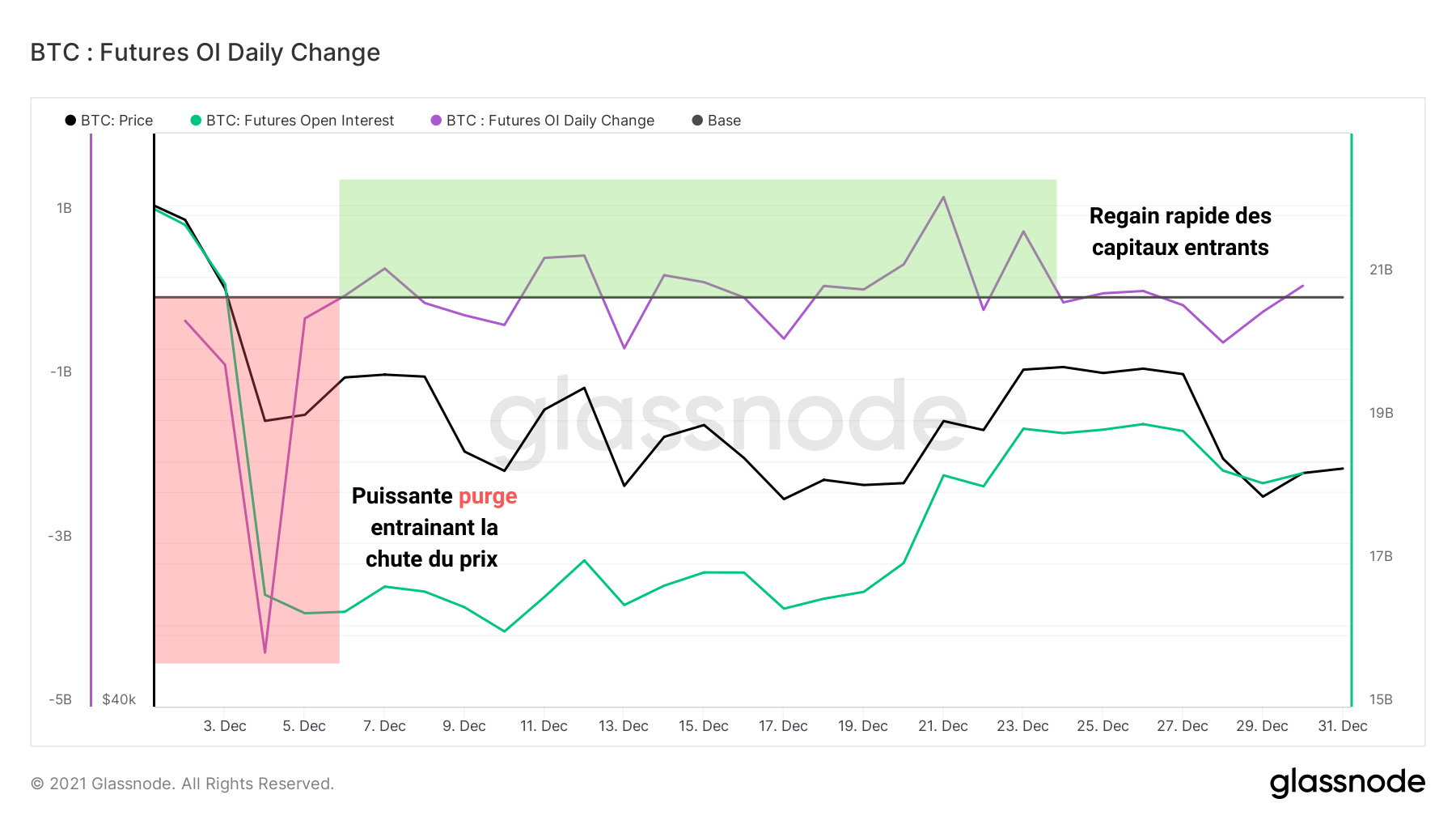 BTC OI Change 1D 311221