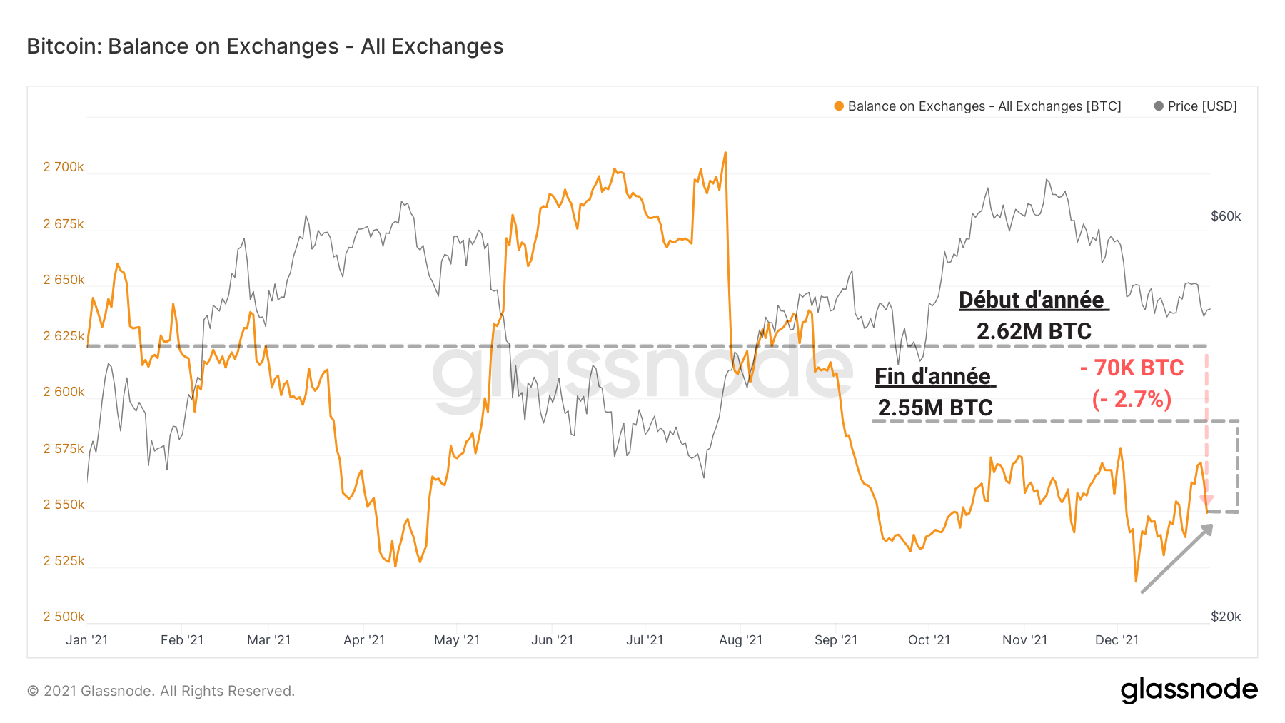 BTC Réserves Échanges 311221