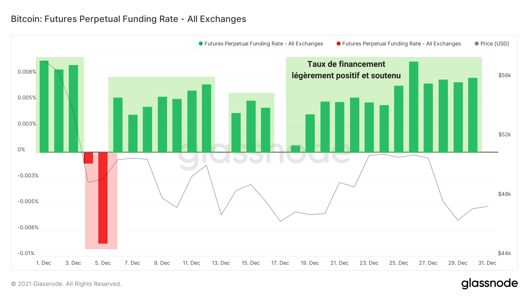 BTC Taux Perp 311221