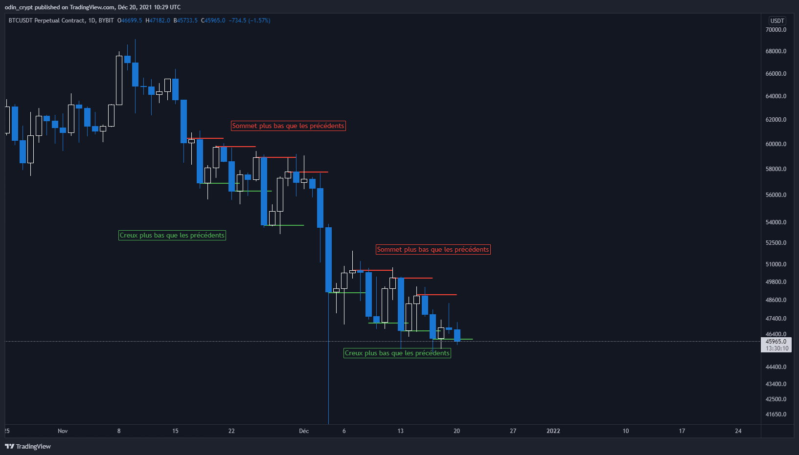 Analyse du Bitcoin (BTC) en 1D