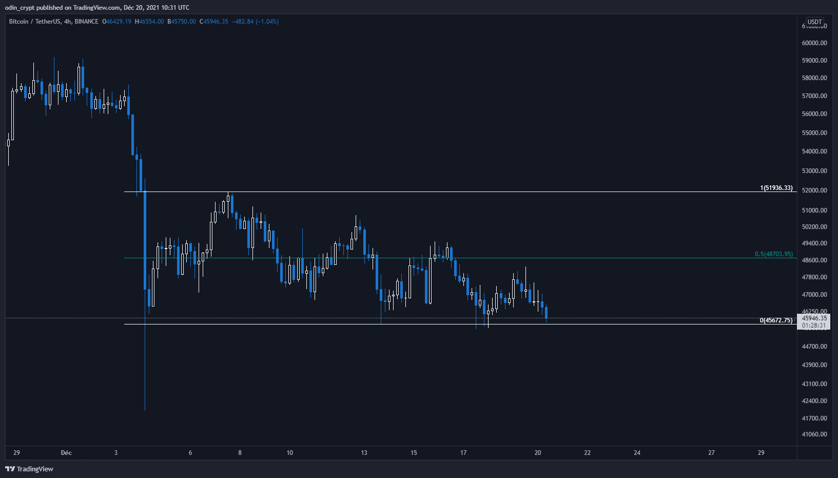 Analyse du Bitcoin (BTC) en 4h