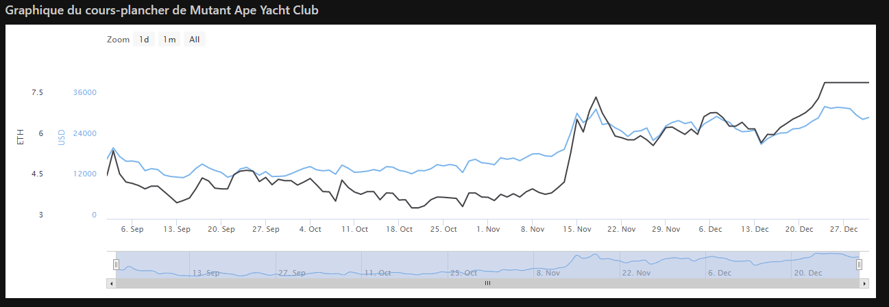 Graphique cours plancher Mutant BAYC
