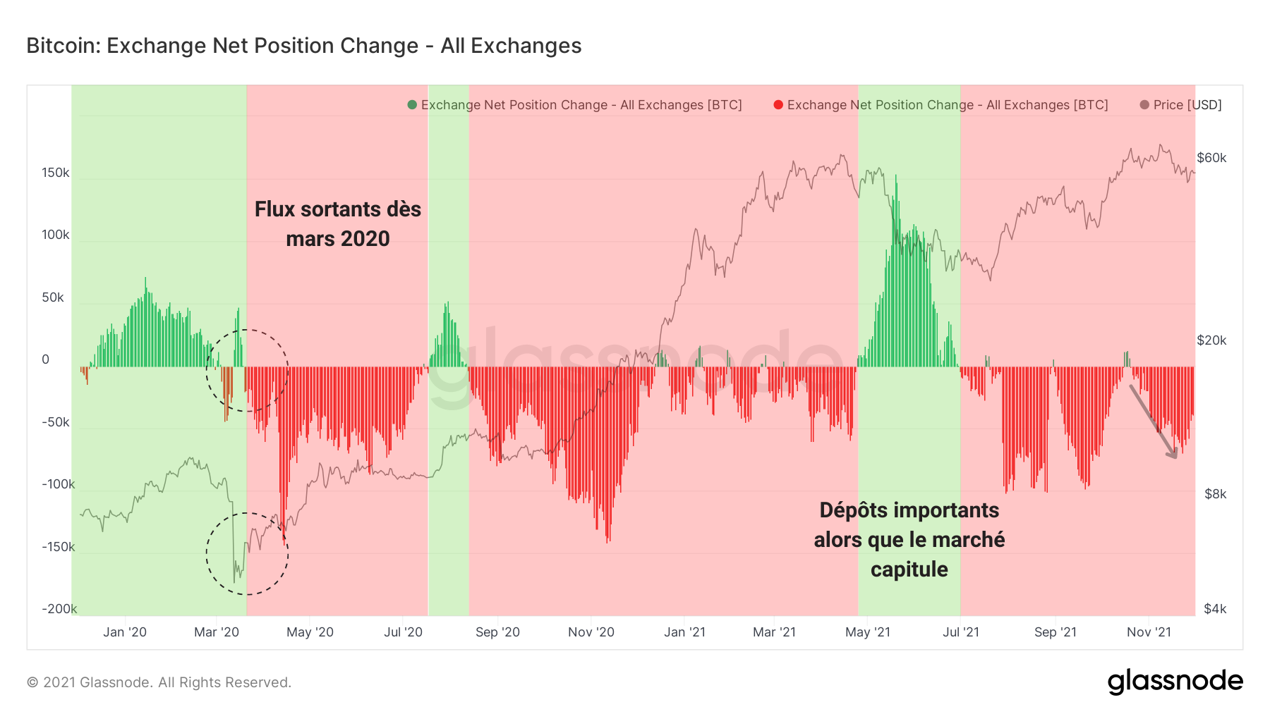 BTC Position Échanges 01122021