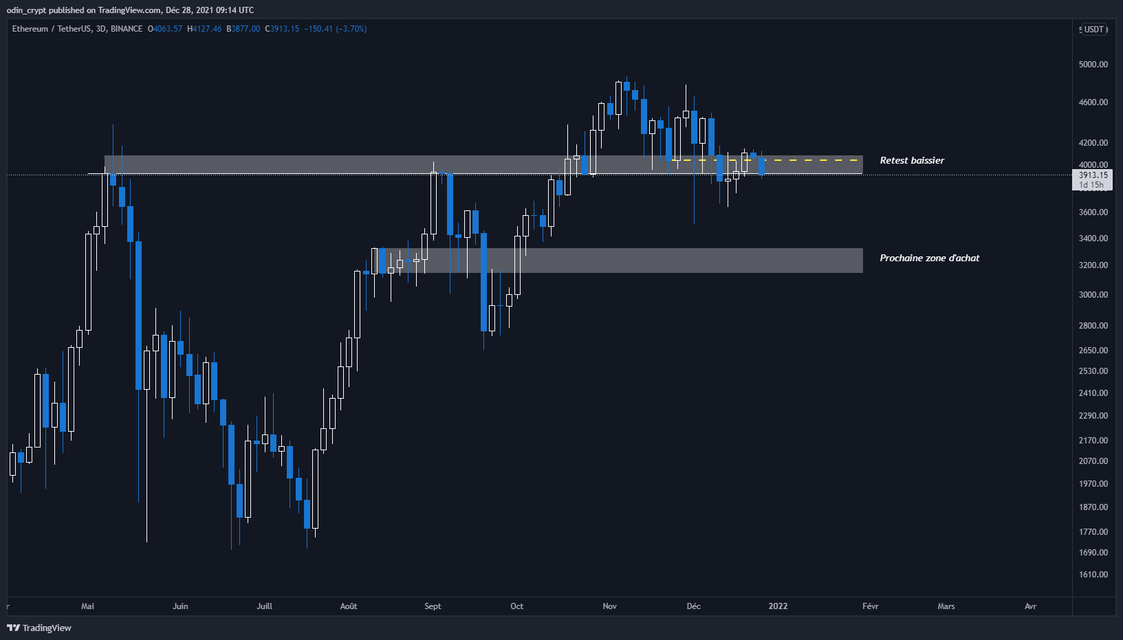 Analyse de l'Ether (ETH) en 3D