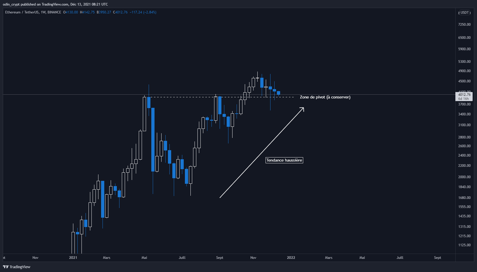 Analyse de l'Ether ($ETH) en 1W