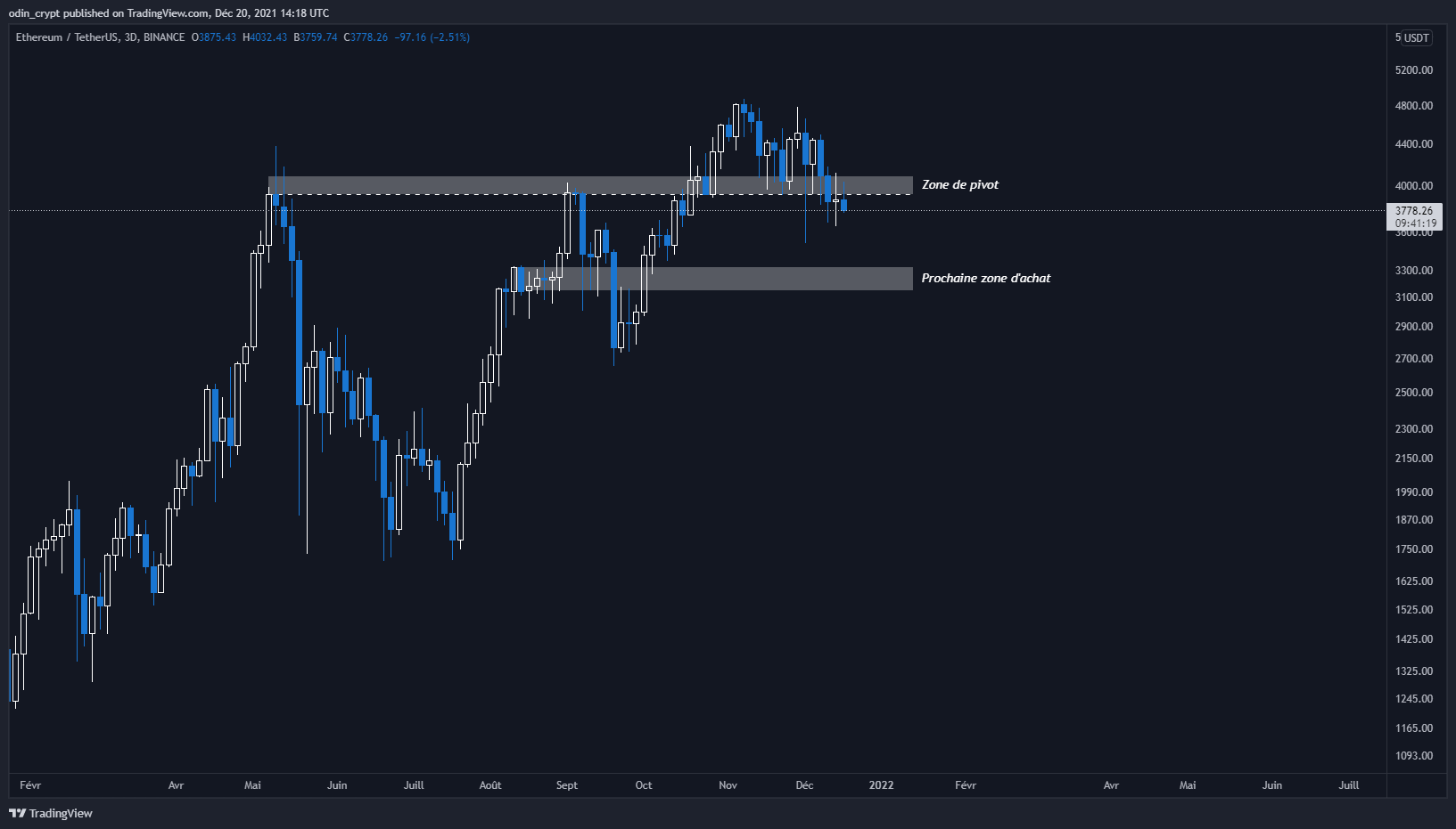 Analyse de l'Ether (ETH) en 3D