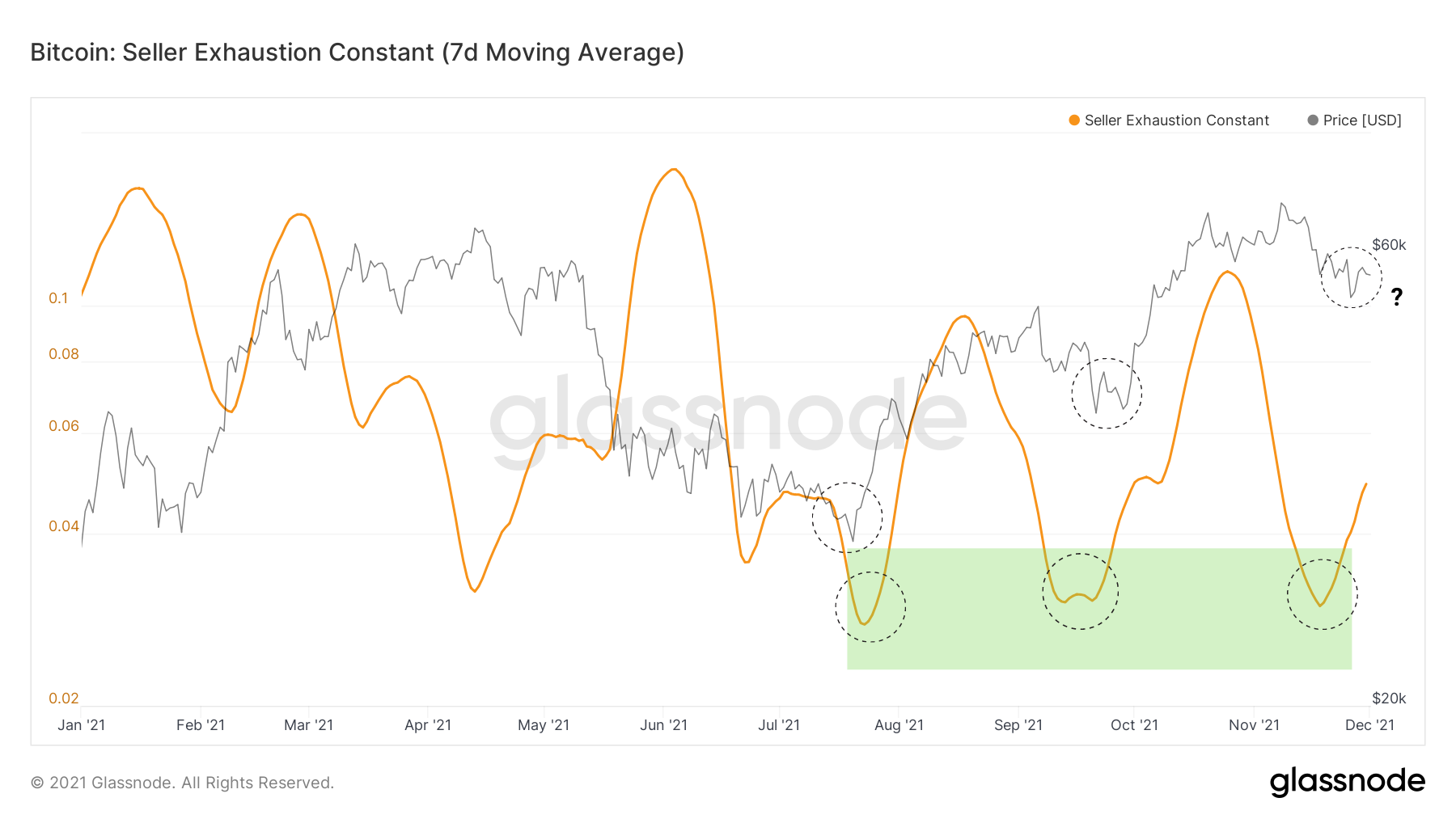BTC Épuisement Vendeur 01122021