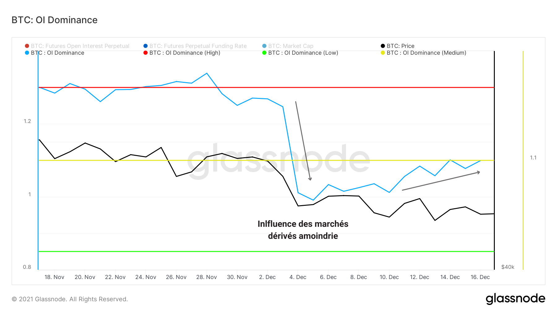 BTC OI Dominance 171221