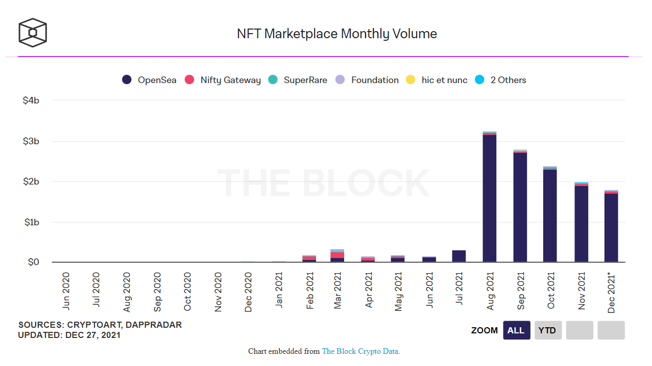 Volume mensuel NFT Volume mensuel NFT