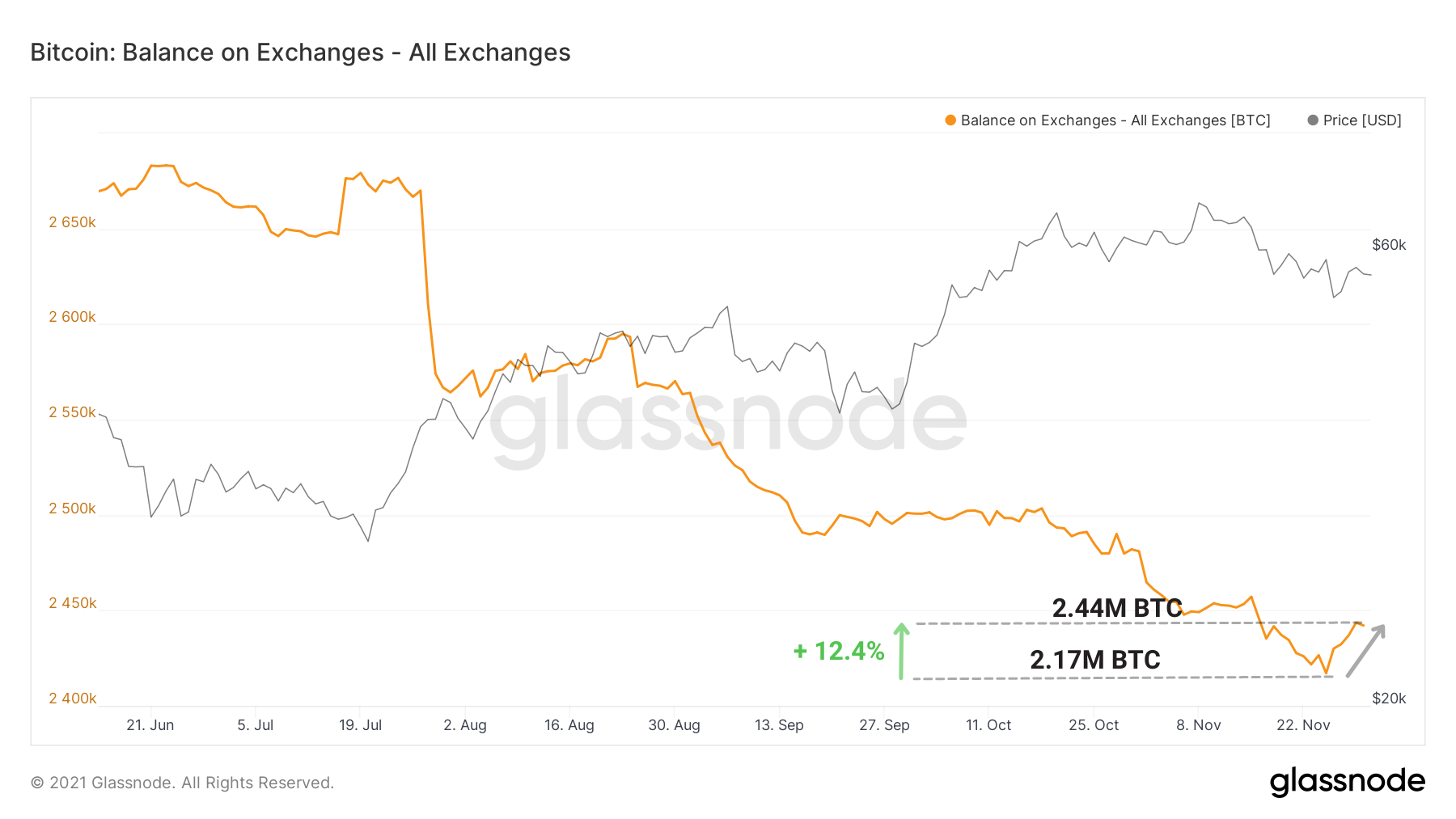 BTC Réserves Échanges 01122021