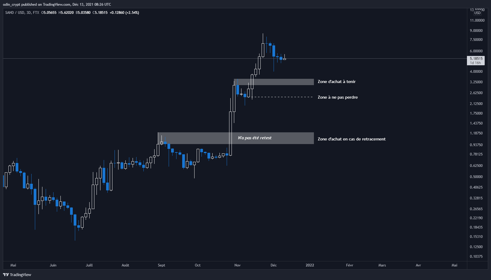 Analyse du Sandbox ($SAND) en 1D
