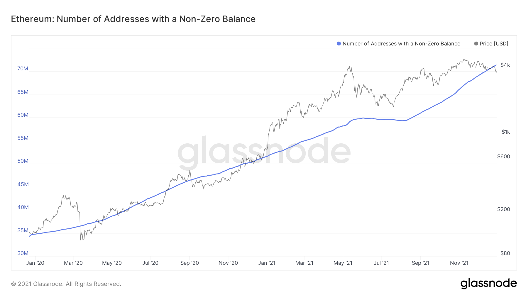 Adresses non vides Ethereum